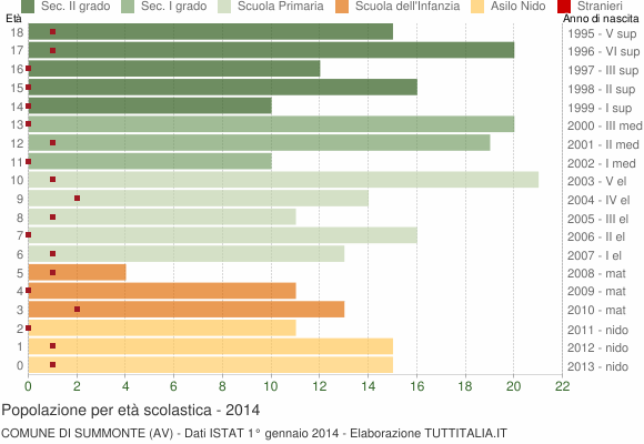 Grafico Popolazione in età scolastica - Summonte 2014