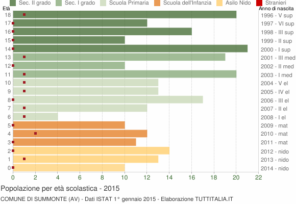 Grafico Popolazione in età scolastica - Summonte 2015