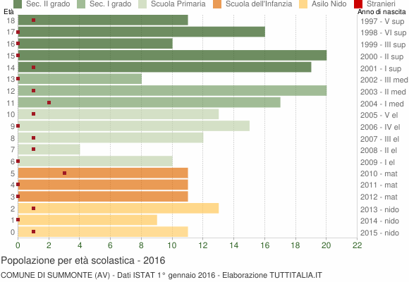 Grafico Popolazione in età scolastica - Summonte 2016