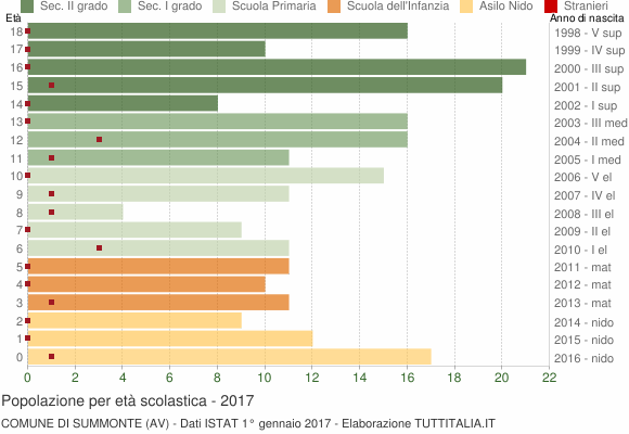 Grafico Popolazione in età scolastica - Summonte 2017