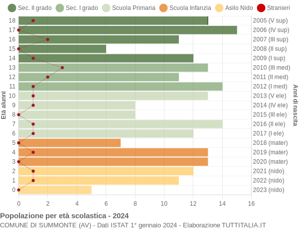 Grafico Popolazione in età scolastica - Summonte 2024