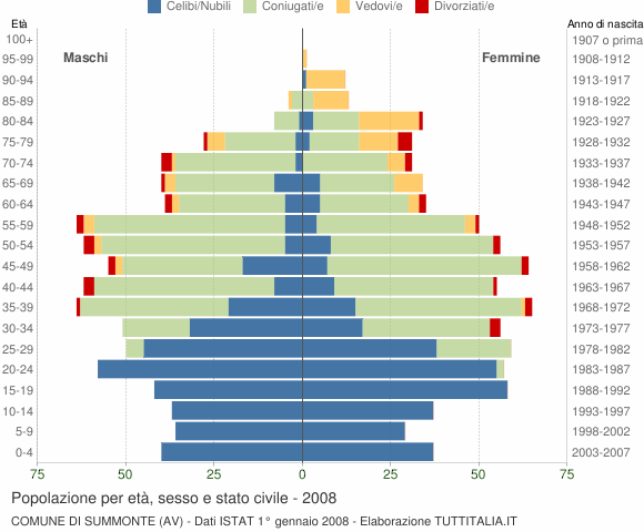 Grafico Popolazione per età, sesso e stato civile Comune di Summonte (AV)