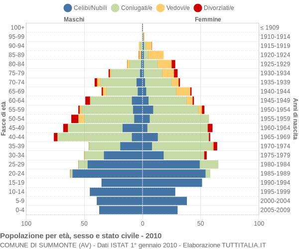 Grafico Popolazione per età, sesso e stato civile Comune di Summonte (AV)