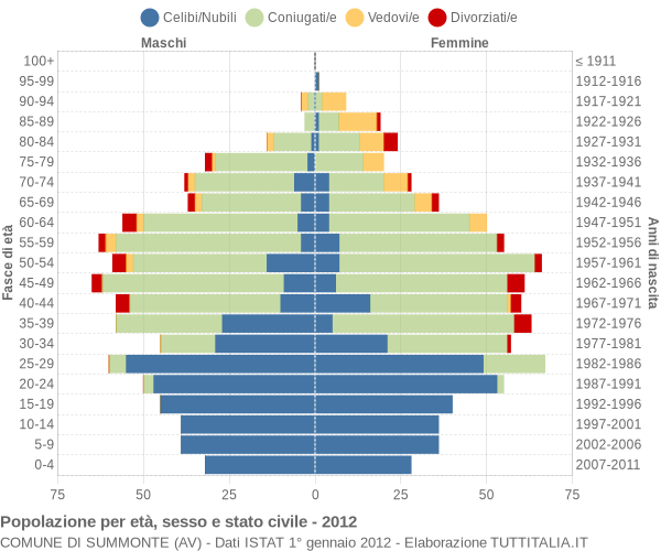 Grafico Popolazione per età, sesso e stato civile Comune di Summonte (AV)