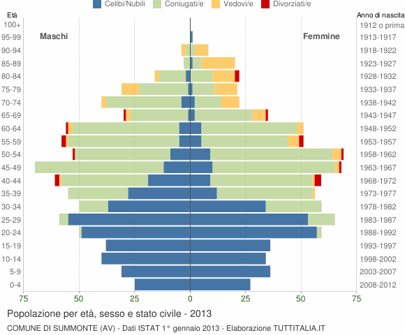 Grafico Popolazione per età, sesso e stato civile Comune di Summonte (AV)