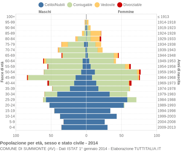 Grafico Popolazione per età, sesso e stato civile Comune di Summonte (AV)