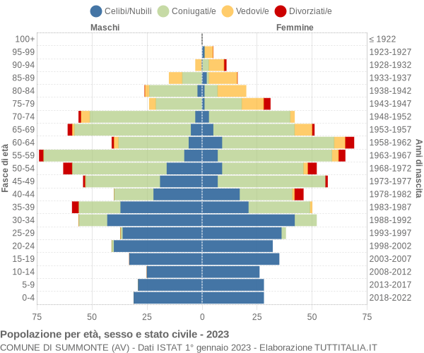 Grafico Popolazione per età, sesso e stato civile Comune di Summonte (AV)