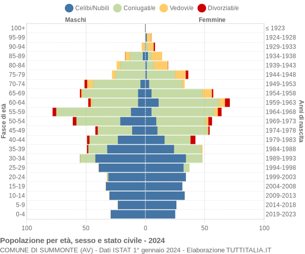 Grafico Popolazione per età, sesso e stato civile Comune di Summonte (AV)