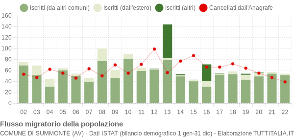 Flussi migratori della popolazione Comune di Summonte (AV)