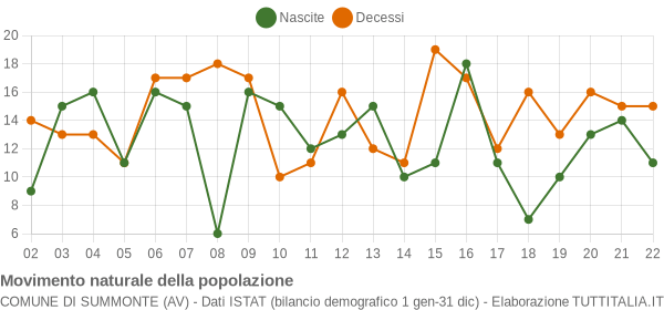 Grafico movimento naturale della popolazione Comune di Summonte (AV)