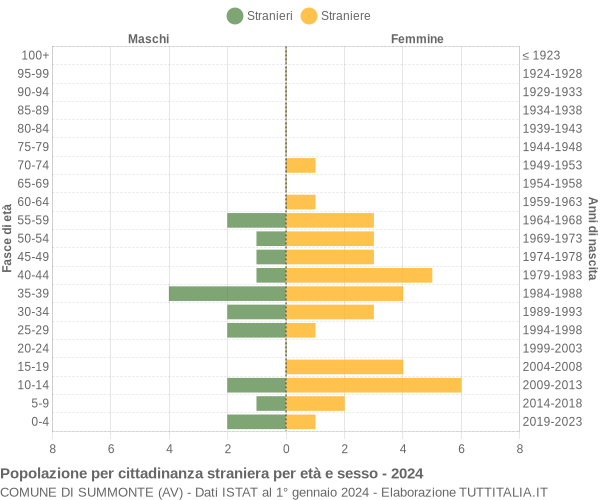 Grafico cittadini stranieri - Summonte 2024