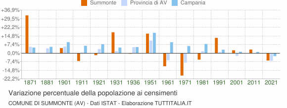 Grafico variazione percentuale della popolazione Comune di Summonte (AV)