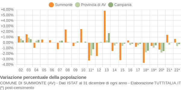 Variazione percentuale della popolazione Comune di Summonte (AV)