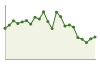 Andamento popolazione Comune di Summonte (AV)