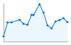 Grafico andamento storico popolazione Comune di Summonte (AV)