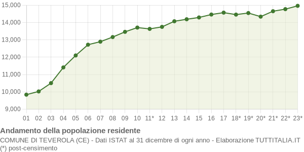 Andamento popolazione Comune di Teverola (CE)