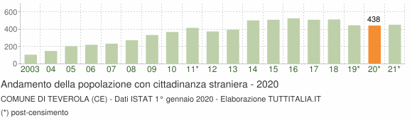 Grafico andamento popolazione stranieri Comune di Teverola (CE)