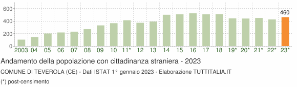 Grafico andamento popolazione stranieri Comune di Teverola (CE)