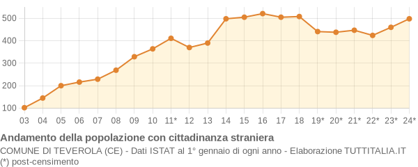 Andamento popolazione stranieri Comune di Teverola (CE)