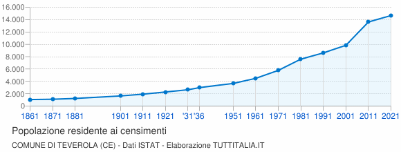 Grafico andamento storico popolazione Comune di Teverola (CE)