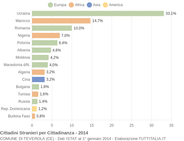 Grafico cittadinanza stranieri - Teverola 2014