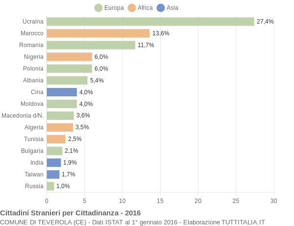 Grafico cittadinanza stranieri - Teverola 2016