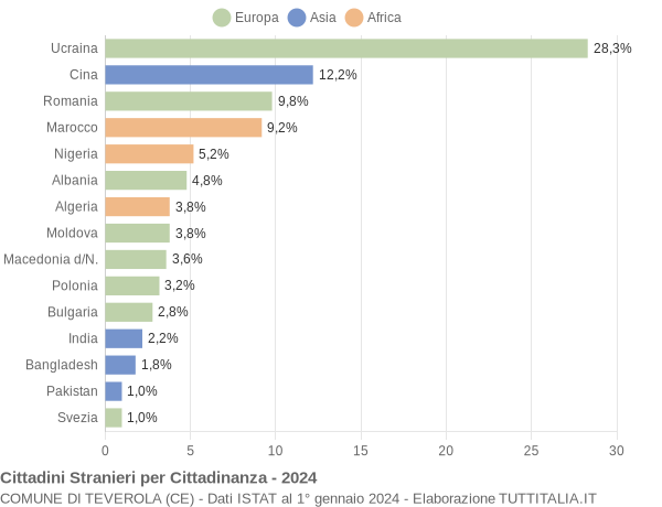 Grafico cittadinanza stranieri - Teverola 2024