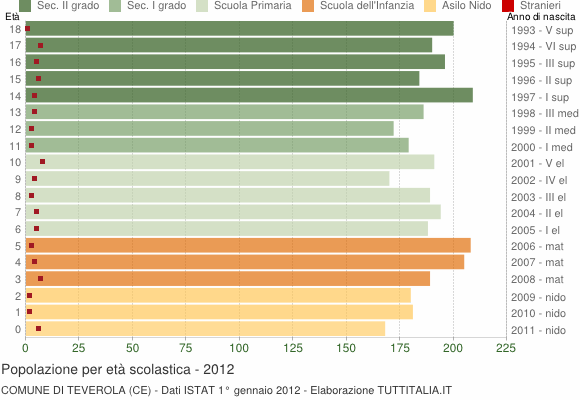 Grafico Popolazione in età scolastica - Teverola 2012