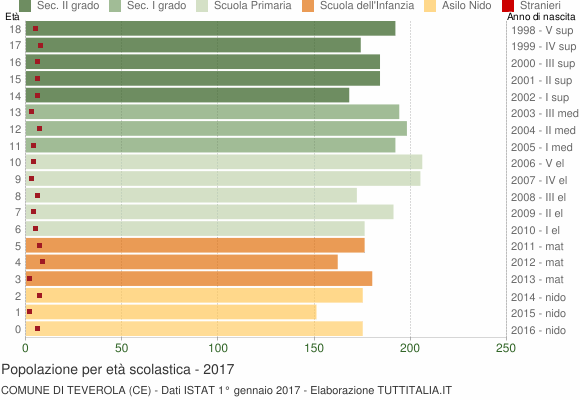 Grafico Popolazione in età scolastica - Teverola 2017
