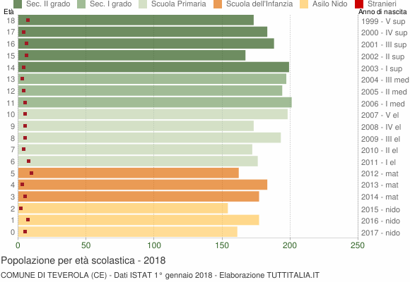Grafico Popolazione in età scolastica - Teverola 2018