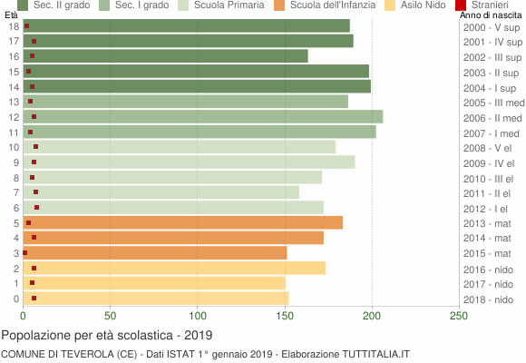Grafico Popolazione in età scolastica - Teverola 2019