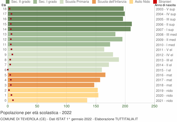 Grafico Popolazione in età scolastica - Teverola 2022