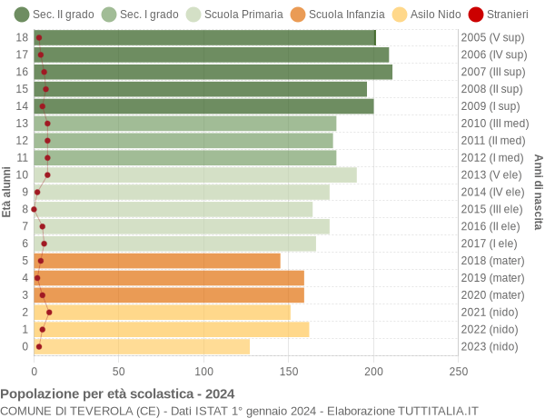 Grafico Popolazione in età scolastica - Teverola 2024