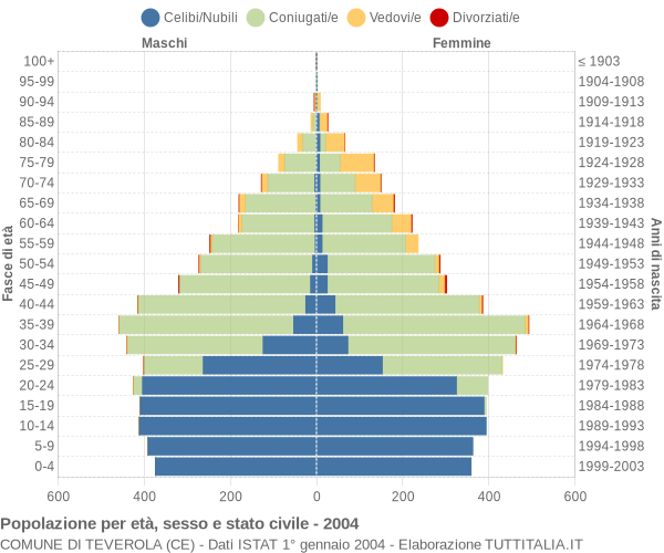 Grafico Popolazione per età, sesso e stato civile Comune di Teverola (CE)