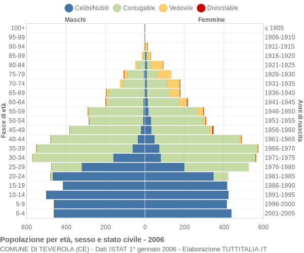 Grafico Popolazione per età, sesso e stato civile Comune di Teverola (CE)