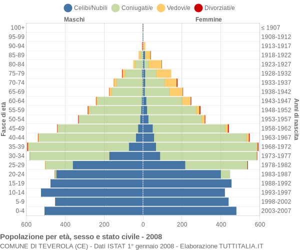 Grafico Popolazione per età, sesso e stato civile Comune di Teverola (CE)