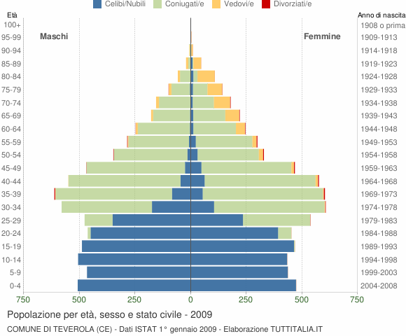 Grafico Popolazione per età, sesso e stato civile Comune di Teverola (CE)