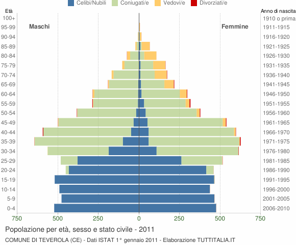 Grafico Popolazione per età, sesso e stato civile Comune di Teverola (CE)