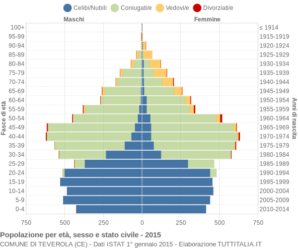 Grafico Popolazione per età, sesso e stato civile Comune di Teverola (CE)