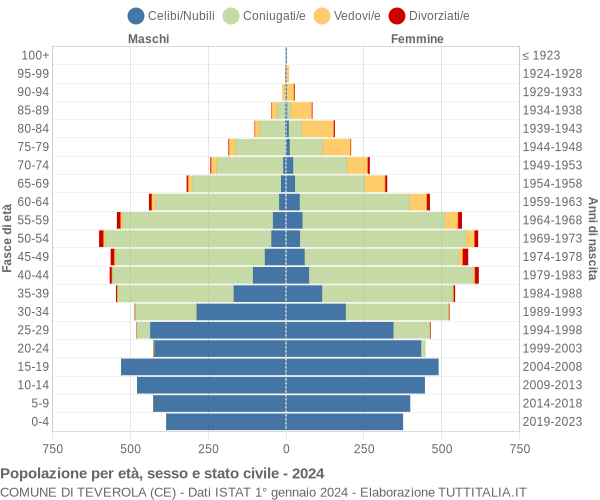 Grafico Popolazione per età, sesso e stato civile Comune di Teverola (CE)