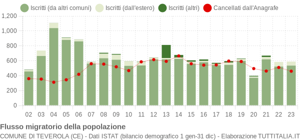 Flussi migratori della popolazione Comune di Teverola (CE)