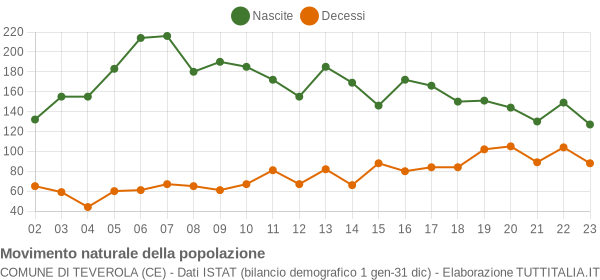 Grafico movimento naturale della popolazione Comune di Teverola (CE)