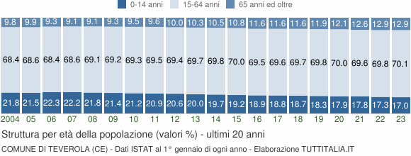 Grafico struttura della popolazione Comune di Teverola (CE)