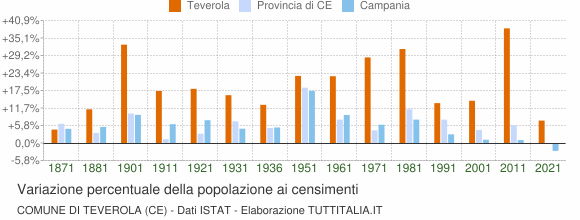 Grafico variazione percentuale della popolazione Comune di Teverola (CE)