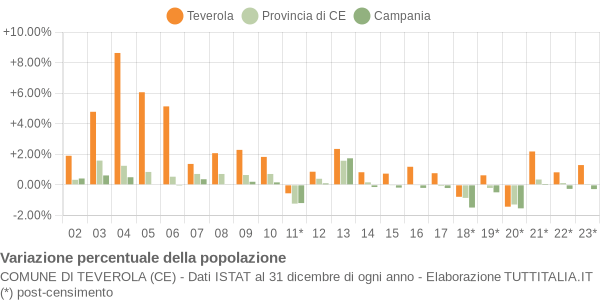 Variazione percentuale della popolazione Comune di Teverola (CE)