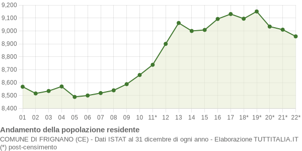 Andamento popolazione Comune di Frignano (CE)