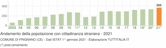 Grafico andamento popolazione stranieri Comune di Frignano (CE)