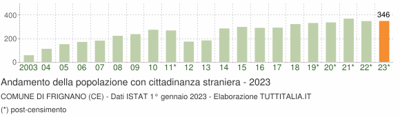 Grafico andamento popolazione stranieri Comune di Frignano (CE)