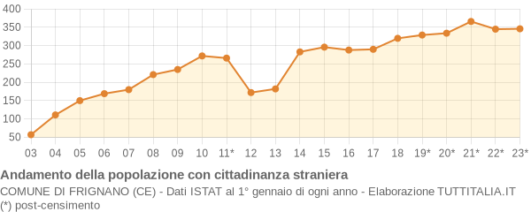 Andamento popolazione stranieri Comune di Frignano (CE)