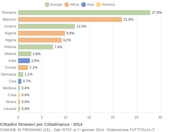 Grafico cittadinanza stranieri - Frignano 2014